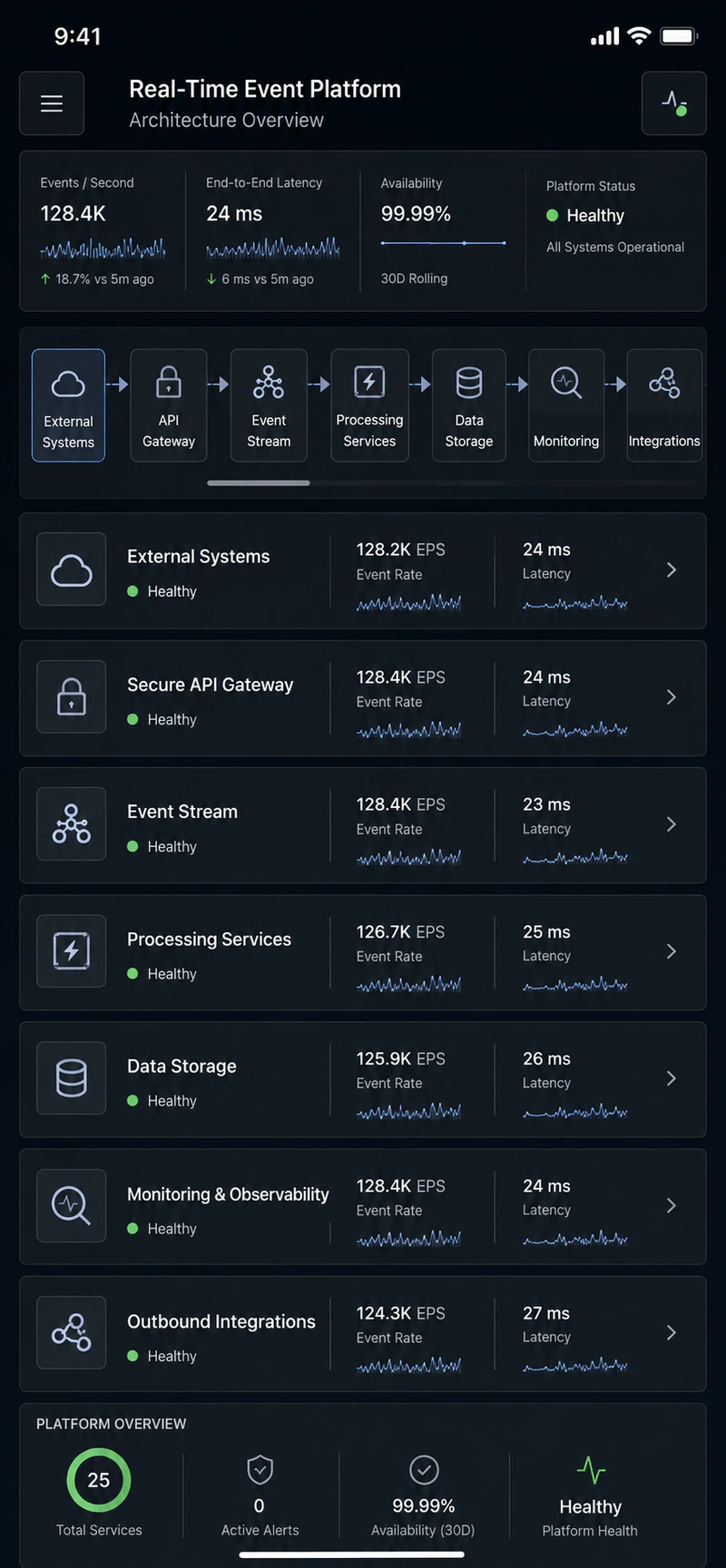 Мобильный экран архитектуры платформы с состоянием контуров